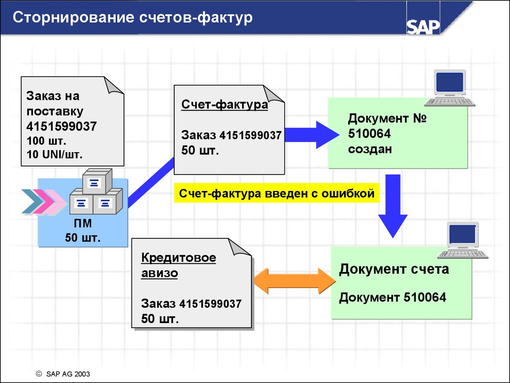 Контроль счетов. Фактурирование в SAP. Сторнирование в SAP это. Авизо схема.