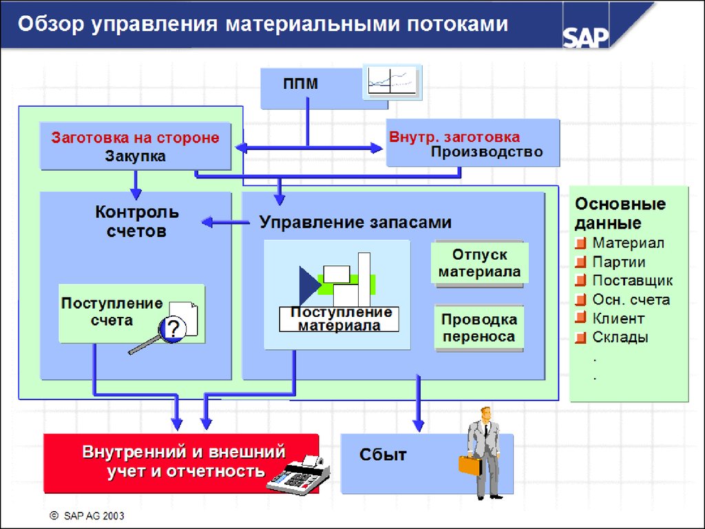 Внешний учет. Контроль счетов. SAP сбытовой запрос. Потоки заготовок и информации. Управление счетом в банке