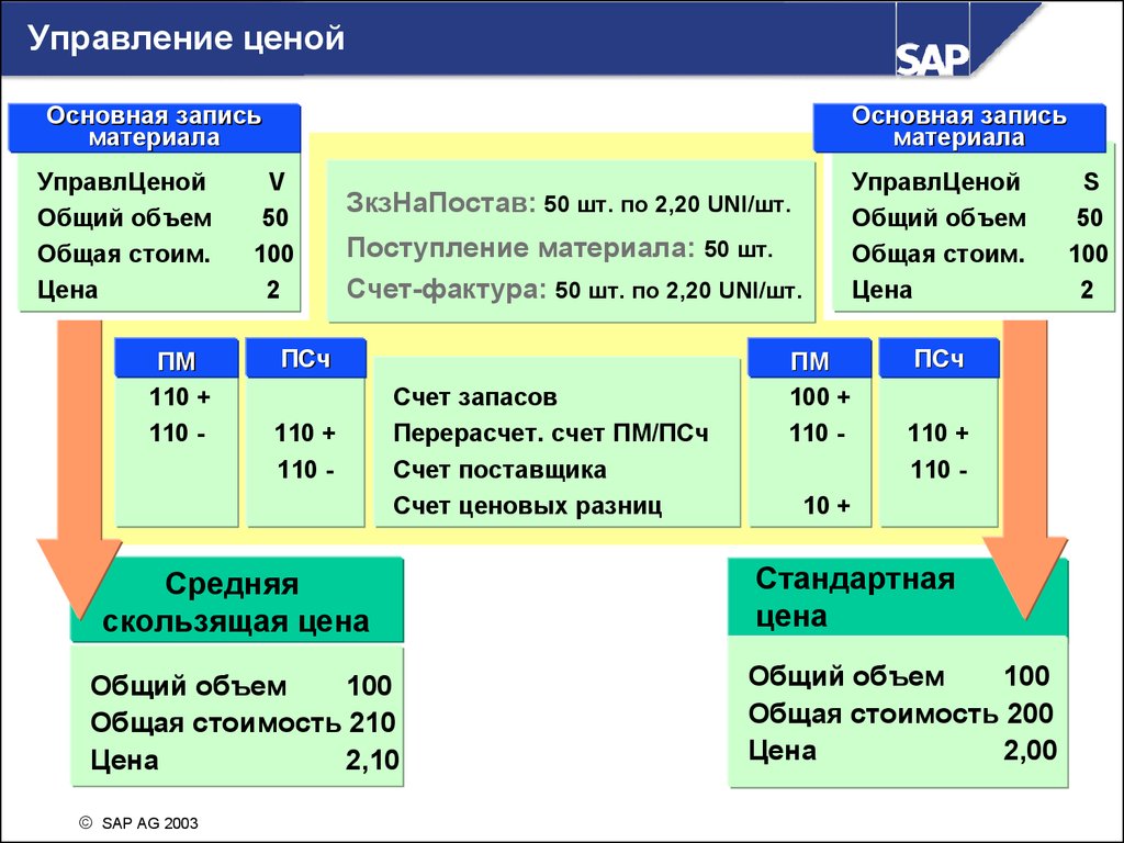 Счет контроль. Основная запись материала. С записью и материалами. Поле управлценой SAP. Приход 100-110.