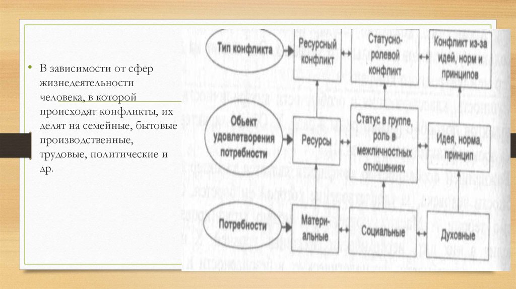 Ресурсы конфликта. Ресурсный конфликт. Пример ресурсного конфликта. По сферам жизнедеятельности людей конфликты бывают. В зависимости от сфер жизнедеятельности человека выделяют конфликты.