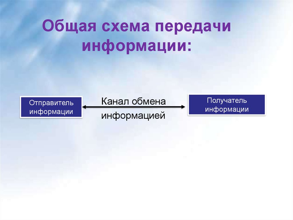 В какой строке представлена схема передачи информации