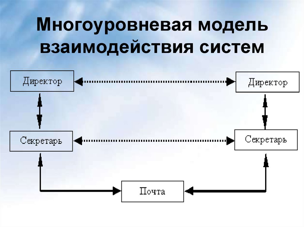 Моделирование системы взаимодействия. Многоуровневое моделирование. Многоуровневая модель системы. Система взаимодействия. Уровневый подход модель памяти.