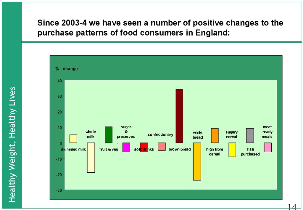 Since 2003-4 we have seen a number of positive changes to the purchase patterns of food consumers in England: