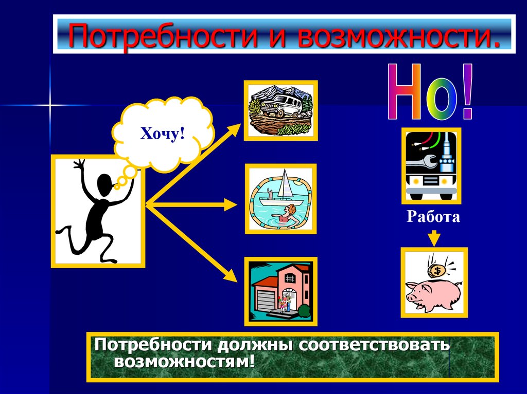 По возможности. Потребности и возможности. Потребности человека Обществознание. Потребности человека и способности человека. Потребности человека презентация.