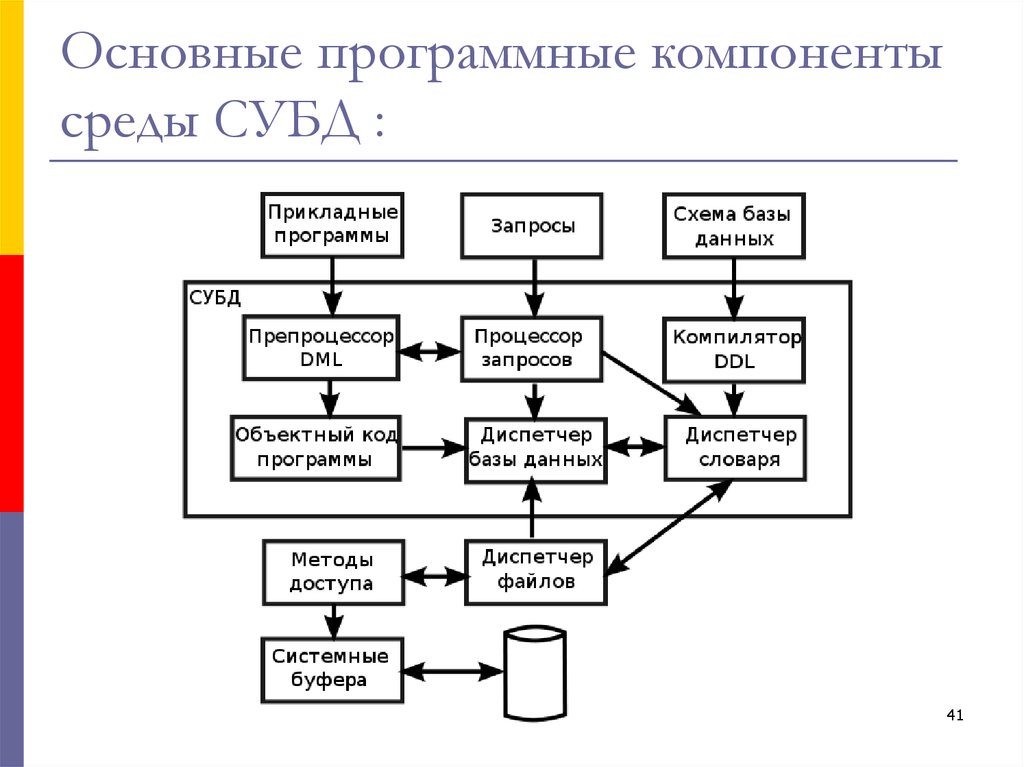 Программный код базы данных