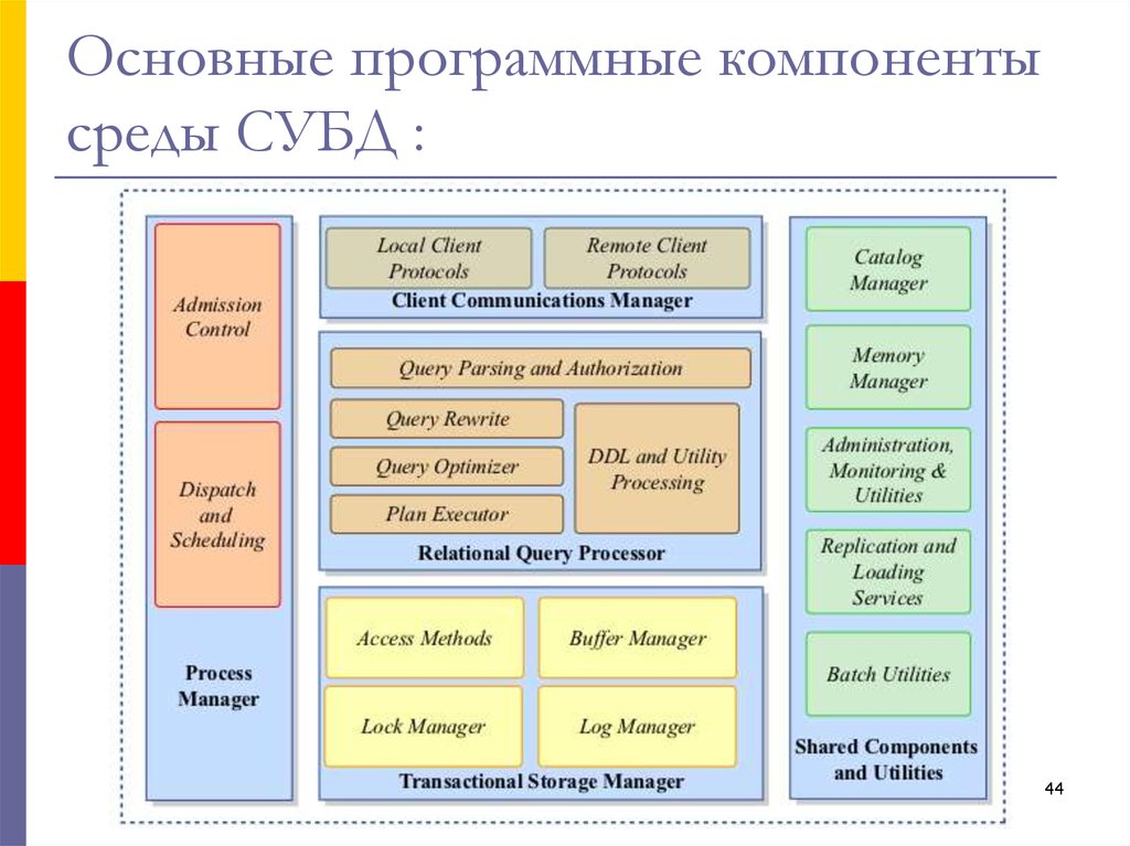 Основные программные. Компоненты среды СУБД. Основные программные компоненты СУБД. Основные компоненты системы управления базами данных. Основные компоненты СУБП.