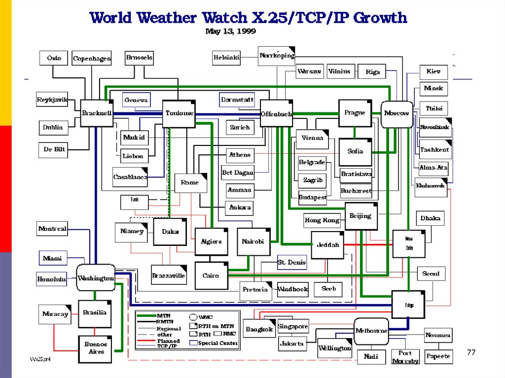 National Weather Service: Network