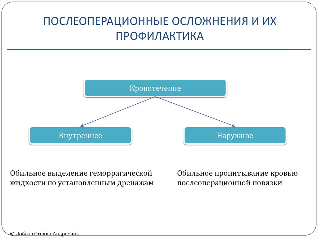 Профилактика осложнений операций