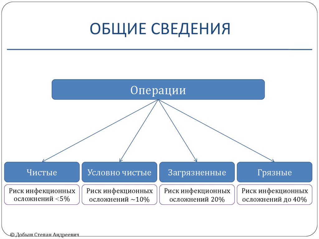 Сведение операция. Условно чистые операции. Чистые и грязные этапы операции. Условно чистые операции это операции.