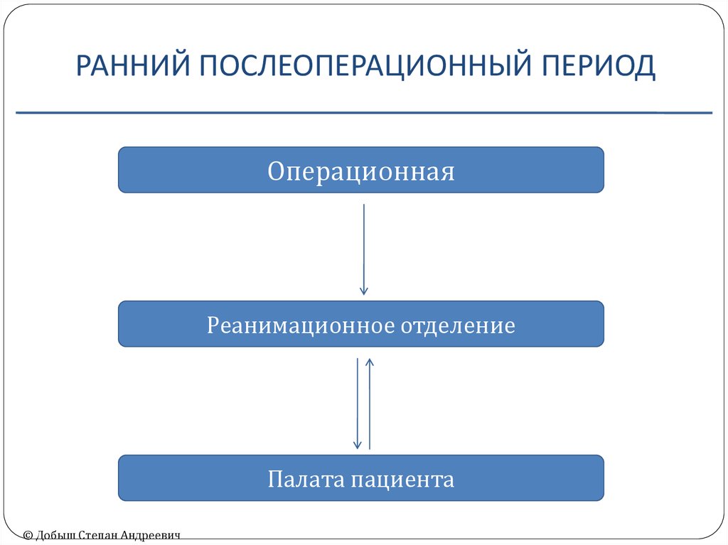 Ранний послеоперационный. Послеоперационный период ранний период. Операционные периоды. Ранний послеоперационный период сроки. Этапы операционного периода.