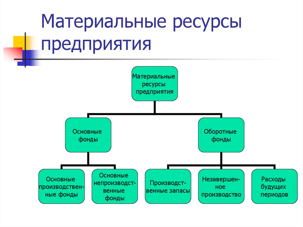 Виды ресурсов в производстве