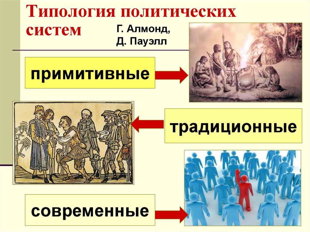 Типология систем. Типологии политических систем (г. Алмонд, ж. Блондель, р. даль). Типология Алмонд и Пауэлл. Алмонд типология политических систем. Традиционные политические системы.