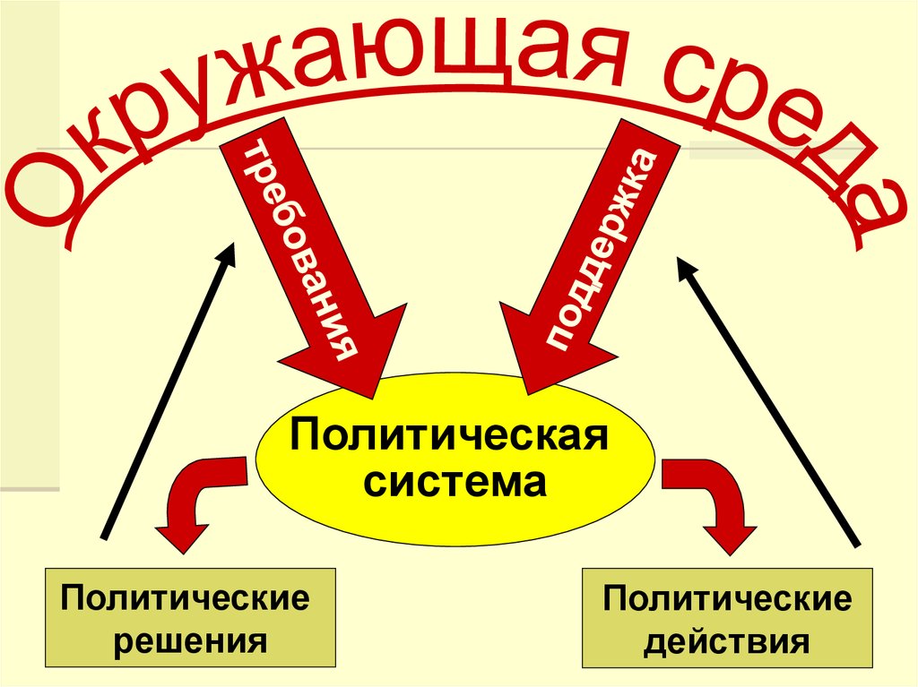 Цели политической системы