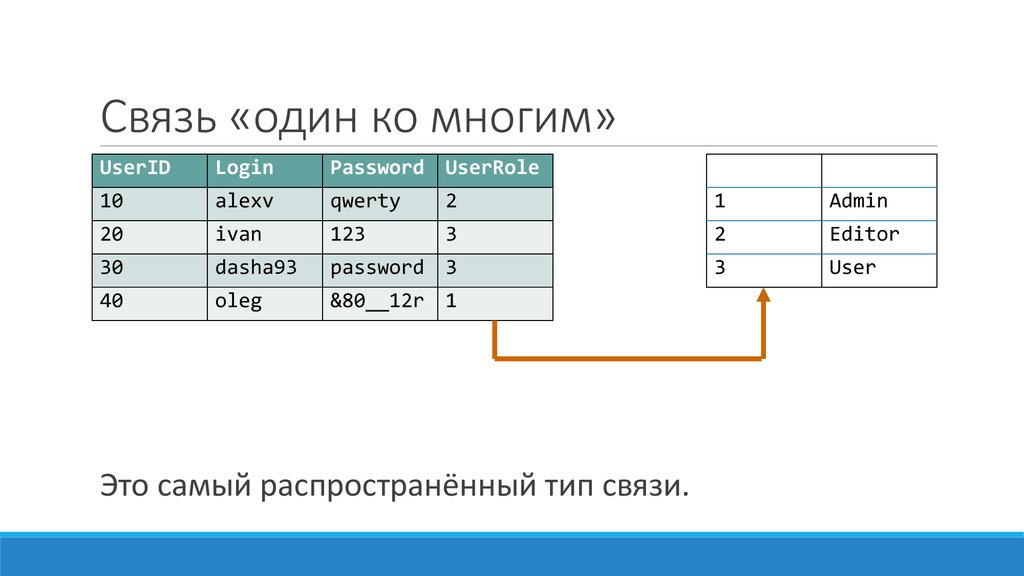 Связь многое ко многому