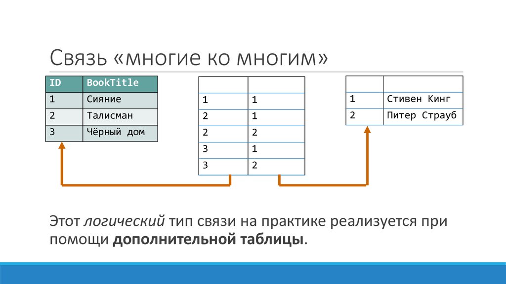 Типы схем связи. SQL схема один ко многим. Связь один ко многим на схеме. Связь 1 ко многим БД. Связь много ко многим.