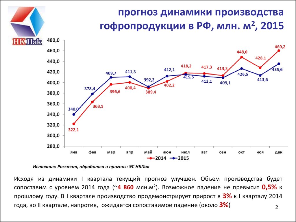 Прогноз динамики