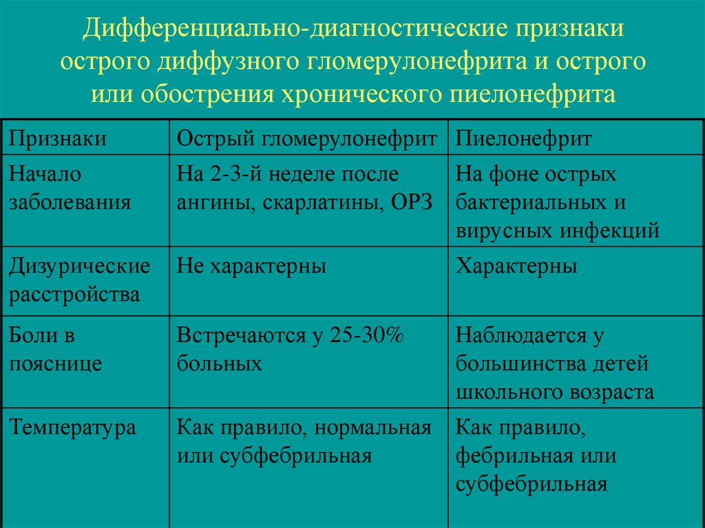 Пиелонефрит и гломерулонефрит у детей презентация