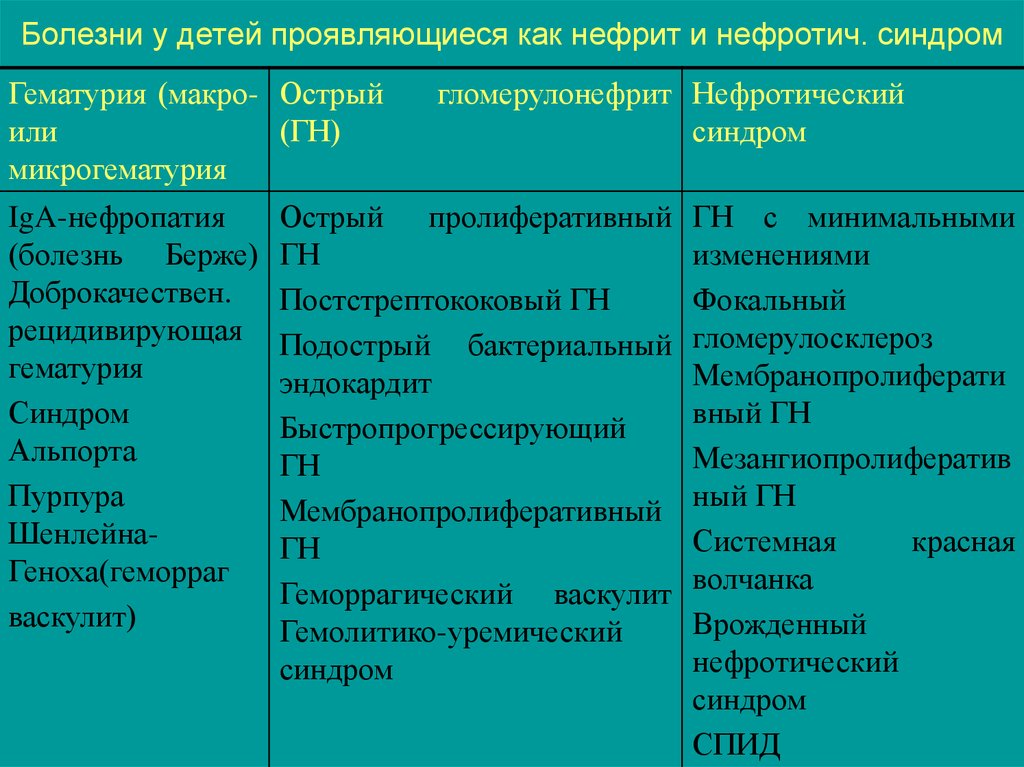 Острый гломерулонефрит нефротический синдром. Дифференциальный диагноз нефропатий. Дифференциальный диагноз нефротического синдрома. Нефротический синдром дифференциальный диагноз. Диф диагноз нефротического синдрома.