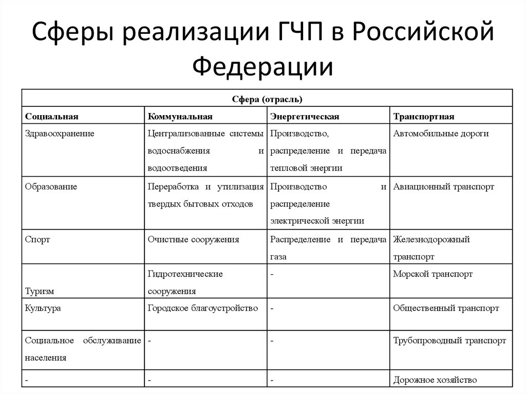 Сфера реализации проекта. Сферы реализации. Отрасль сферы услуг и предоставляемые услуги таблица. Отрасли сферы обслуживания таблица. Сферы реализации государственно-частное партнерство.