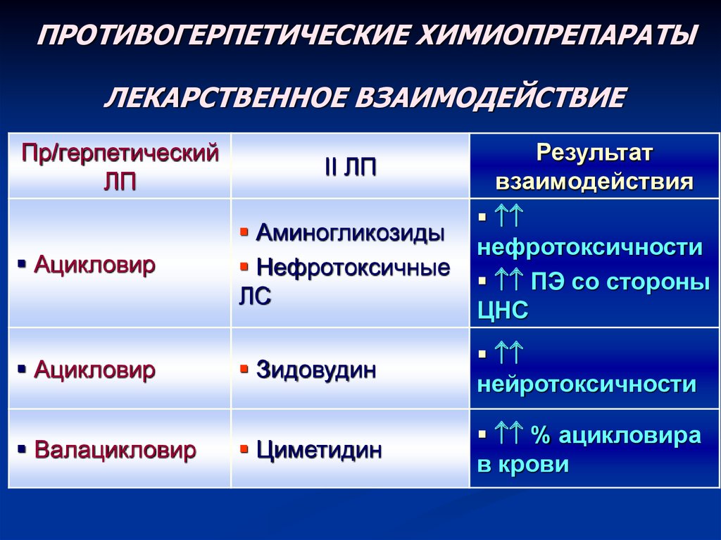 Противогерпетические препараты презентация