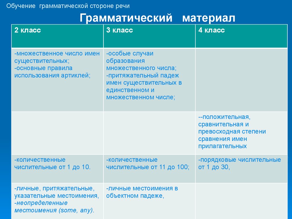 Грамматическая речь. Обучение грамматической стороне речи. Грамматический материал это. Учить грамматический материал. Содержание обучения грамматической стороне речи.