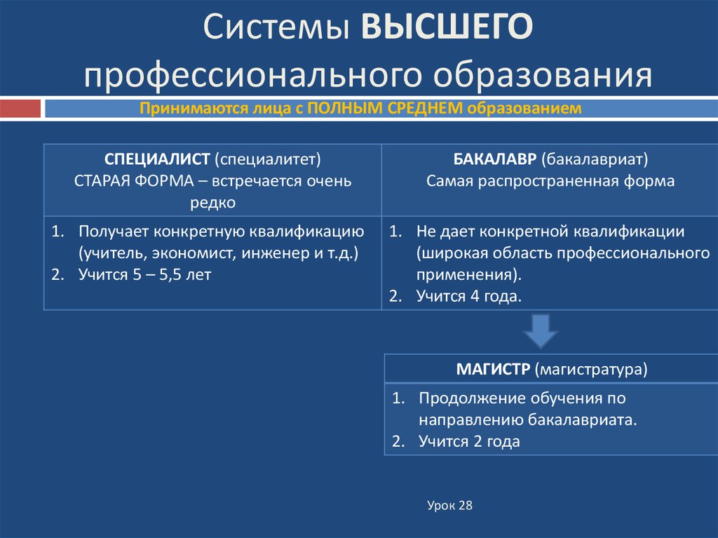 Высшее среднее начальное. Структура высшего образования. Структура высшего профессионального образования. Структура системы высшего образования. Система профессионального образования.