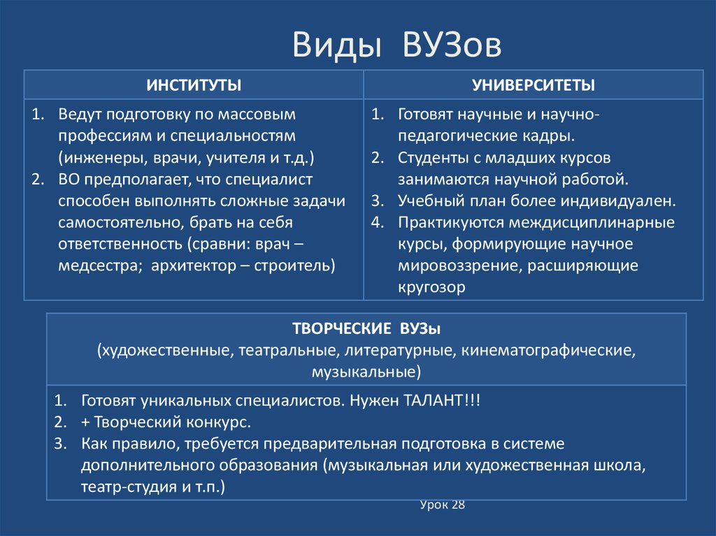 Виды вузов. Виды университетов. Виды учебных заведений. Типы высших учебных заведений. Понятие и виды вузов.