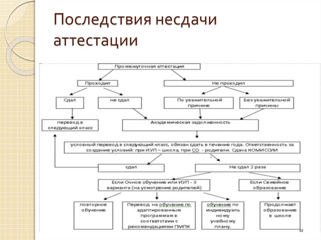 Промежуточная аттестация обучающихся в форме семейного образования. Аттестация семейное образование. Форма аттестации в школе. Алгоритм перехода на семейную форму образования. Аттестация на семейном обучении.