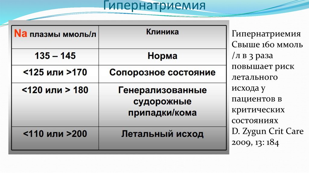 Ммоль л. Гипернатриемия. Проявления гипернатриемии. Гипернатриемия клиника. Гипернатриемия клинические проявления.