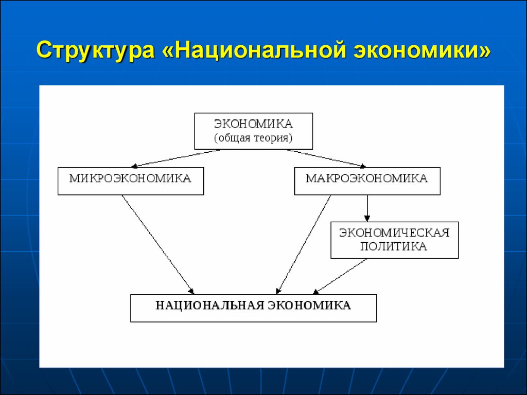 Отрасли национальной экономики. Национальная экономика России схема. Базовая схема национальной экономики. Структура национальной экономики схема. Структура национального хозяйства.