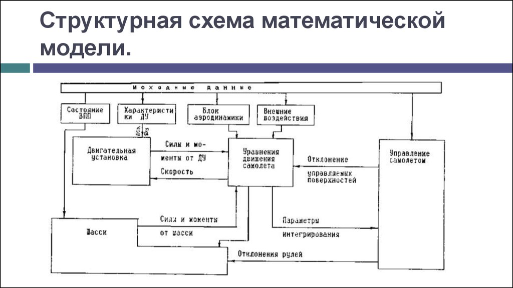 Математические схемы моделирования