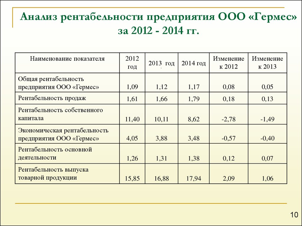 Основные показатели рентабельности. Анализ уровня рентабельности деятельности предприятия. Показатели рентабельности деятельности предприятия таблица. Анализ рентабельности деятельности организации в таблицах. Показатели рентабельности по результатам деятельности предприятия.