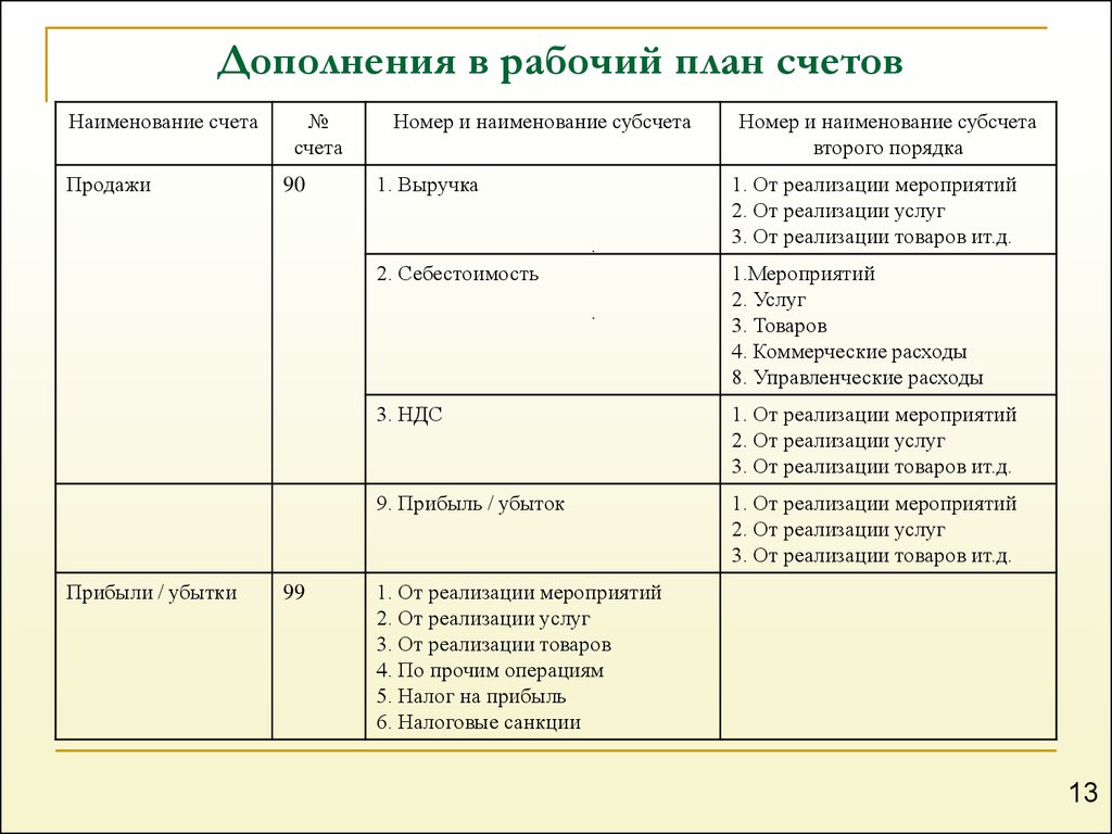 Определение критериев формирования рабочего плана счетов для организации