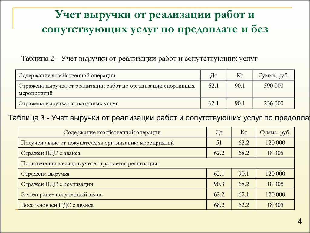 Реализация работ. Отражена выручка от реализации продукции. Отражена выручка от реализации продукции (работ, услуг). Доходы от реализации продукции проводка. Jnhf;TYF Dshexrf JN htfkbpfwbb ghjlerwbb ghjdjlrf.