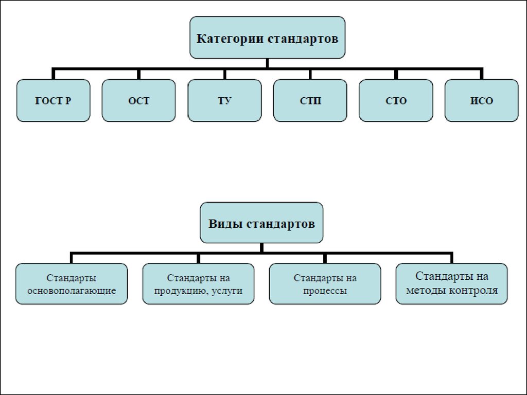 Тип категории. Категории и виды стандартов. Разновидности стандартов метрология. Основные виды стандартов в метрологии. Категории стандартов в метрологии таблица.