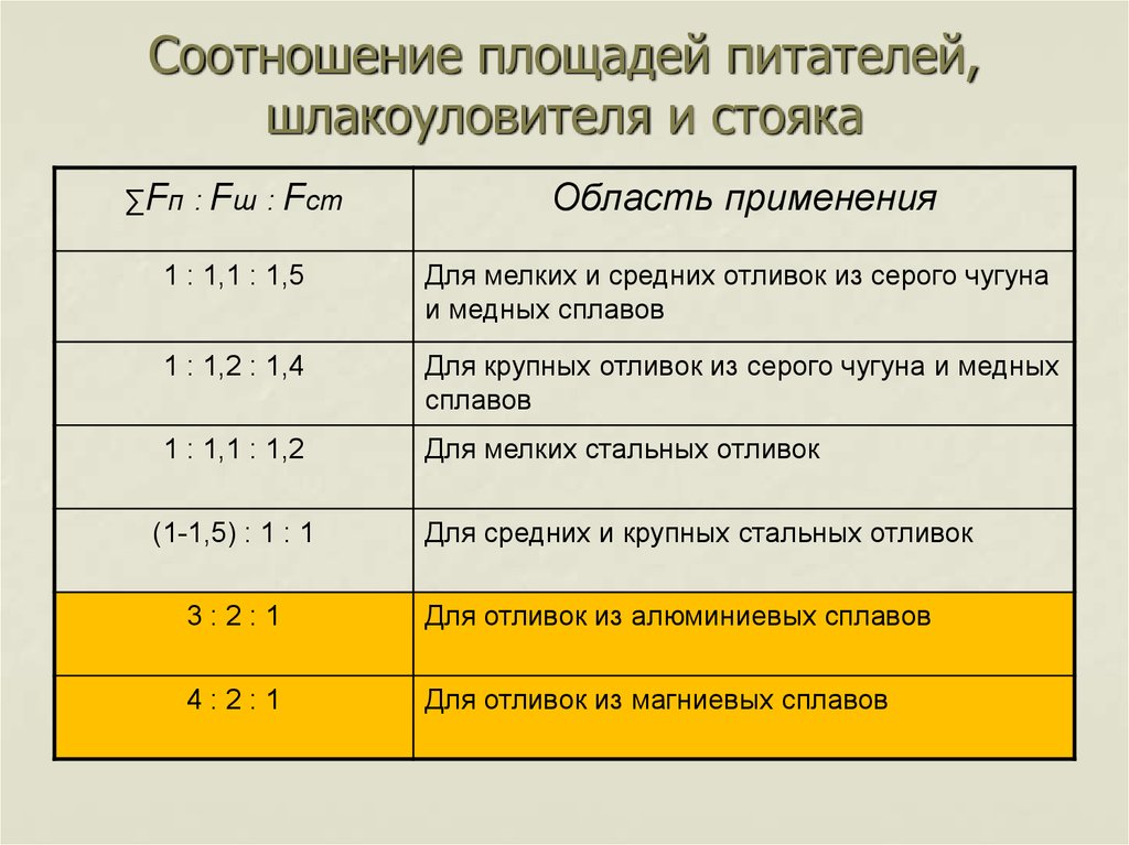 Соотношение площадей