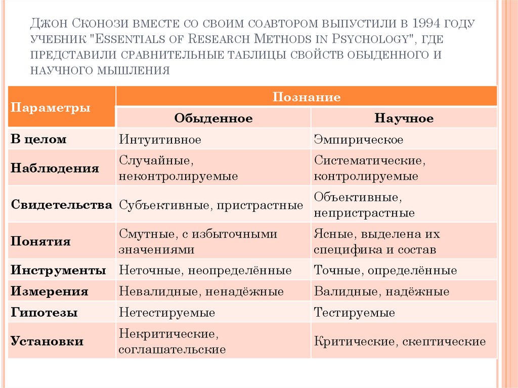 Способ обыденного познания в философии