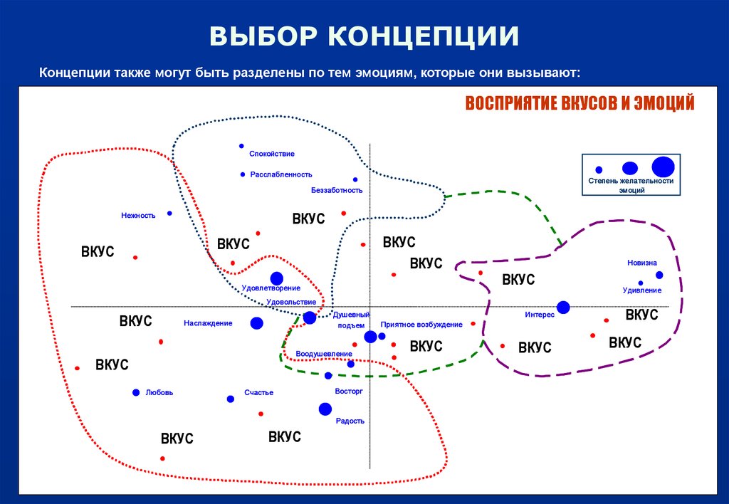 Выбор концепции