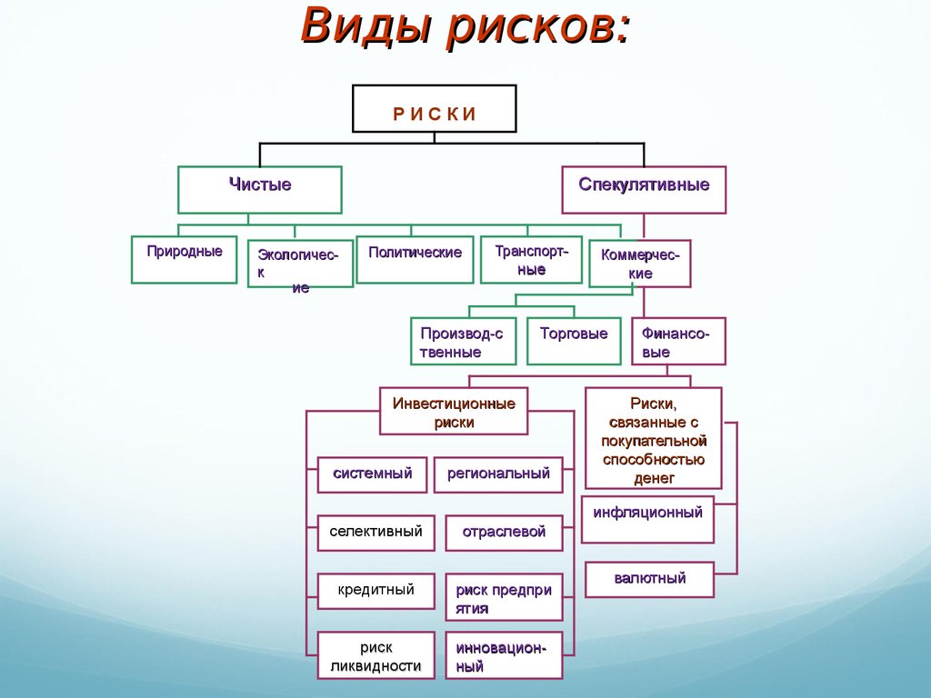 Какой вид 1. Виды рисков схема. Какие виды риска бывают?. Перечислите виды рисков. Какие существую виды риска?.