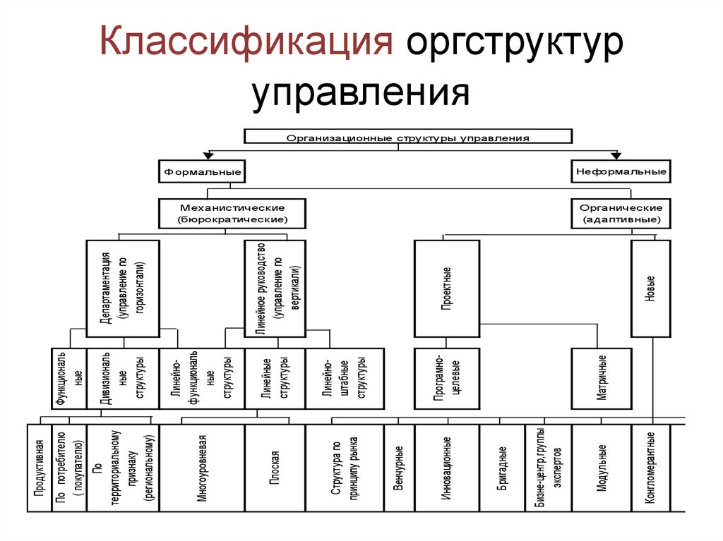 Классификация структуризация. Классификация организационных структур управления. Структуры управления на предприятии их классификация. Организационные структуры управления. Их классификация.. Классификация организационных структур организации..