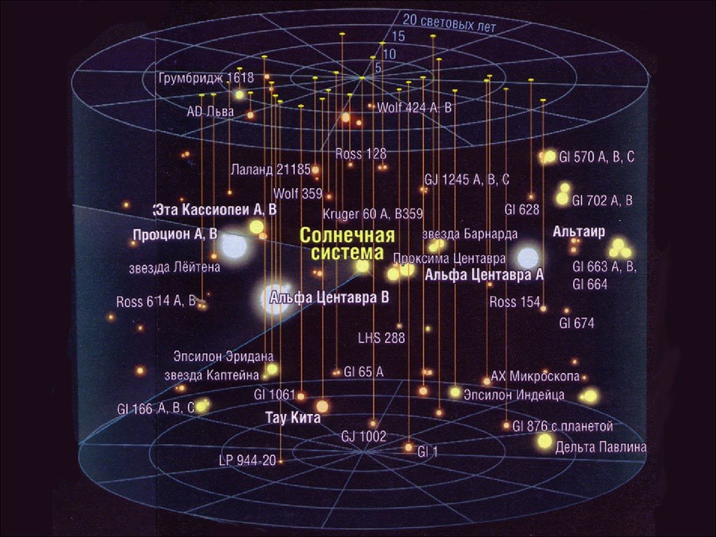 Карта ближайших звездных систем