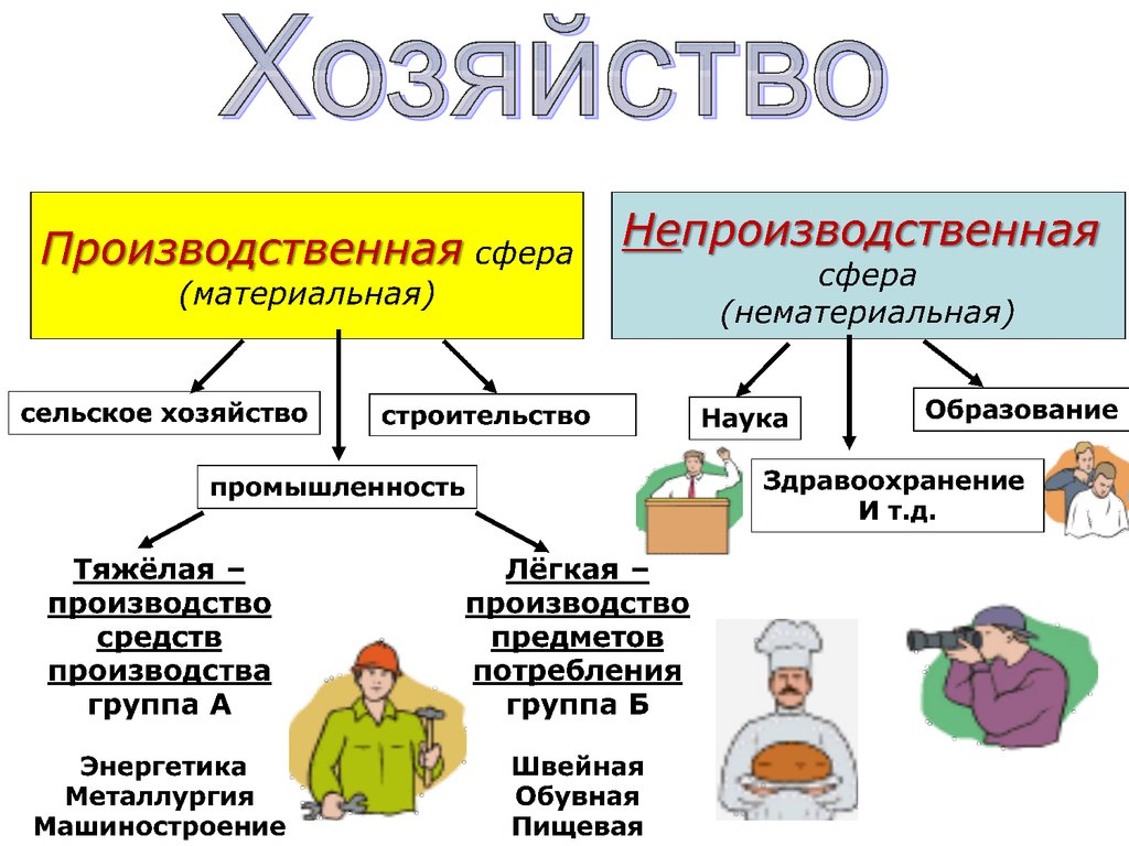 Укажи главную отрасль экономики россии в. Производственная и непроизводственная сфера. Отрасли производственной и непроизводственной сферы. Производственная и непроизводственная сфера экономики. Отраслт производственной и непроизводственной сфер».
