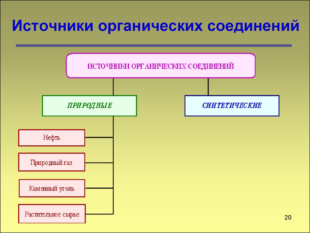 Вредные органические вещества в вашем доме и их источники проект