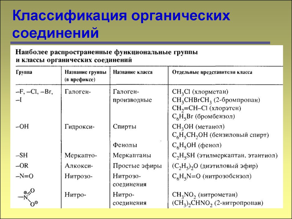 Какие есть органические соединения. Классы соединений химия органические вещества. Классификация органических соединений таблица 9 класс. Классификация химических органических веществ. Классификация органических соединений 10 класс биология.