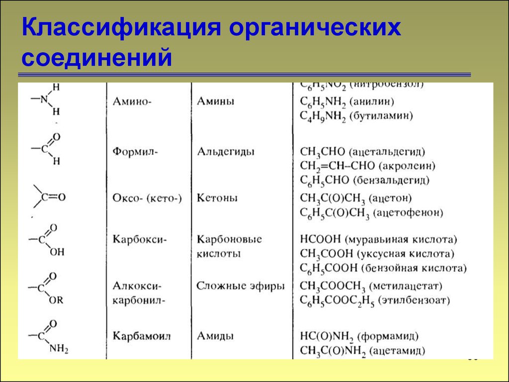 Органические вещества использовали. Классы соединений химия органические вещества. Классификация органических веществ в химии 10 класс. Классификация органических соединений таблица 9 класс. Органические соединения классификация органических соединений.