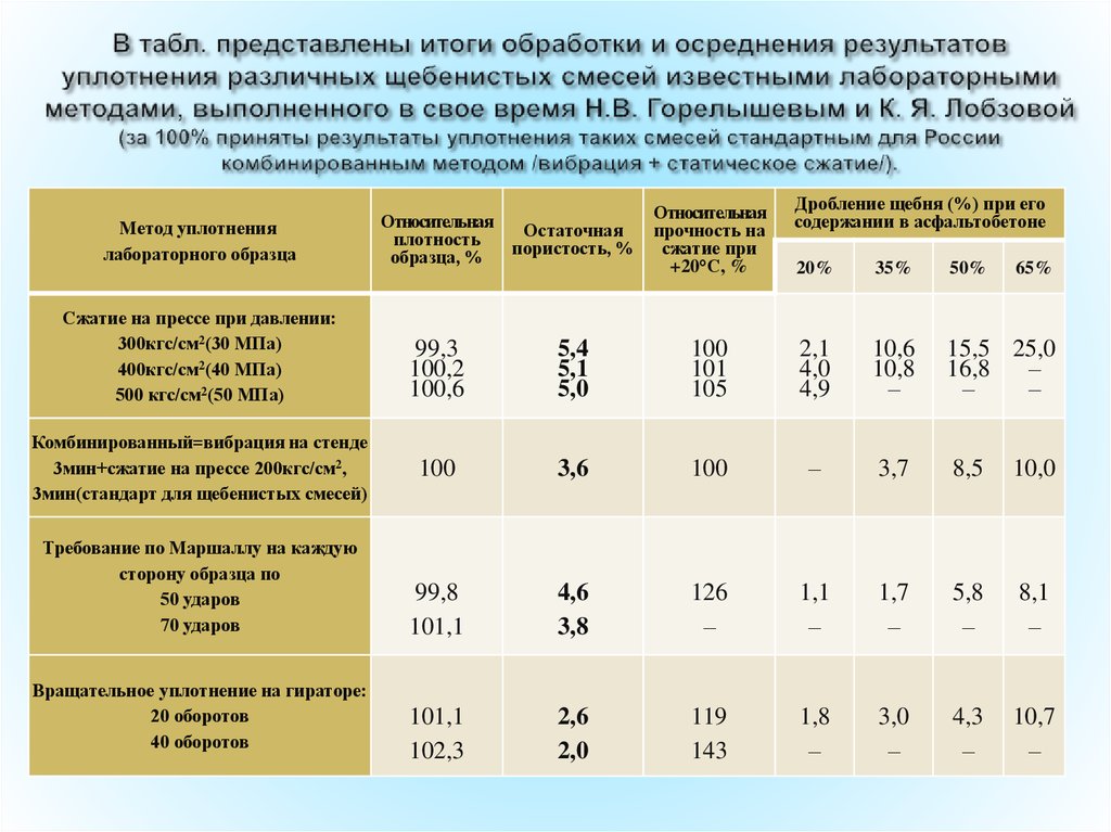 Перед испытанием на прочность образцы асфальтобетонной смеси термостатируют при температуре