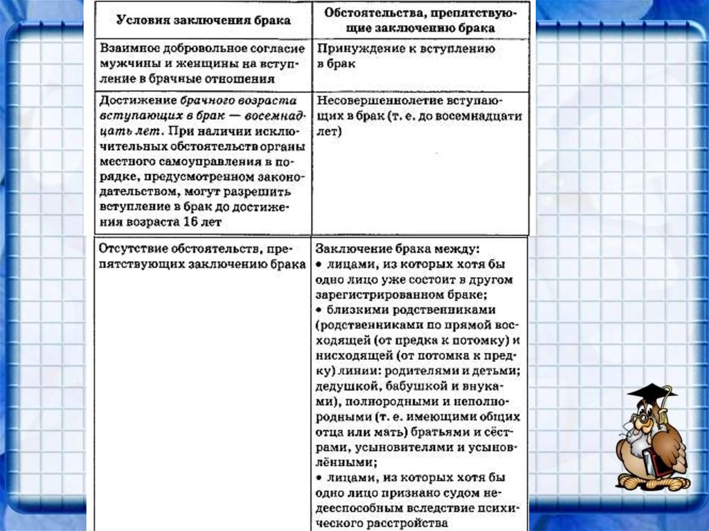 Обстоятельства брака. Сложный план правовое регулирование брачных отношений.