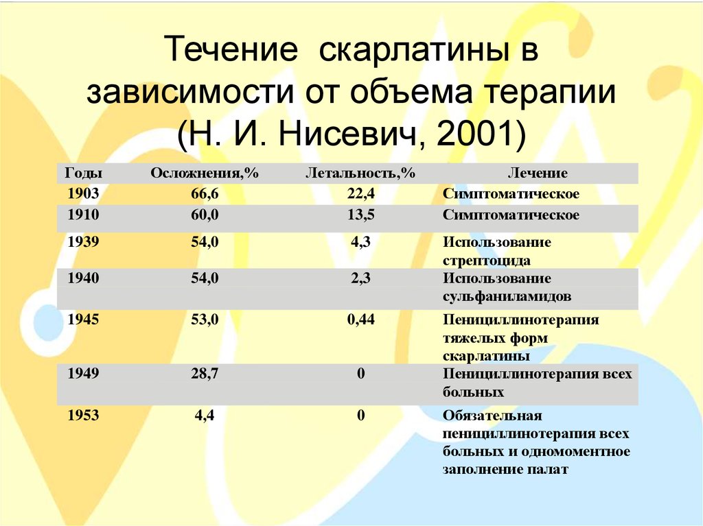 Код скарлатина по мкб 10 у детей