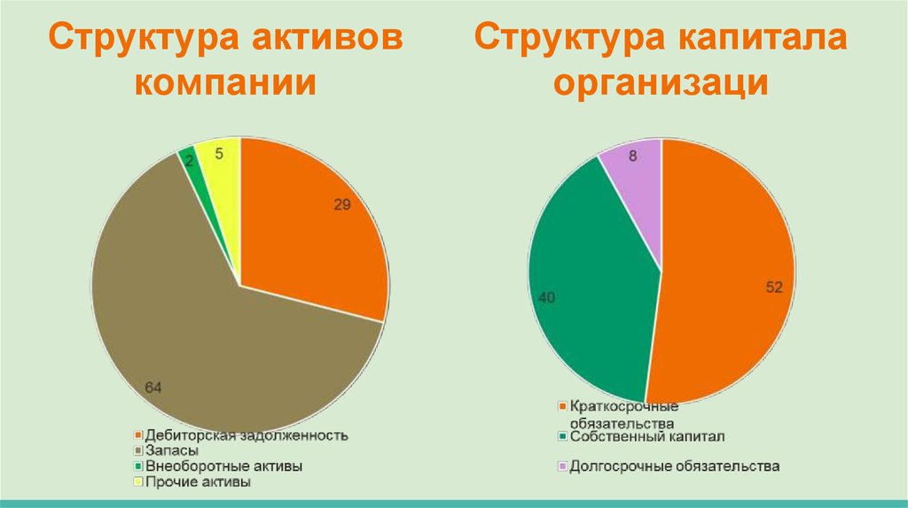 Структура капитала. Структура капитала организации. Структура капитала фирмы. Составляющие структуры капитала:. Структура капитала корпорации.