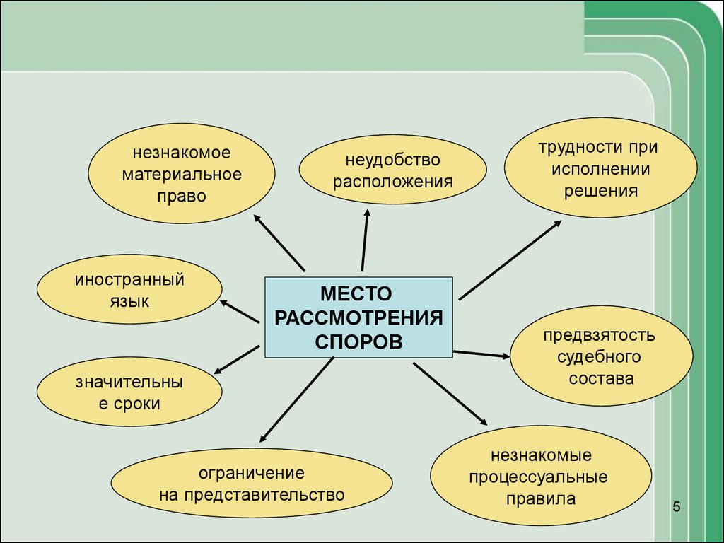 Применимым правом. Применимое материальное право.. Ограничения представительства.